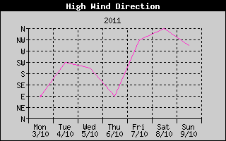 Direction of High Wind History