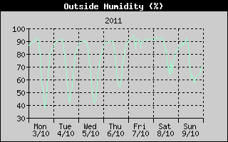Outside Humidity History