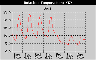 Outside Temperature History