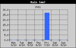Total Rain History