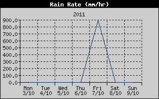 Rain Rate History