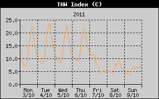 THW Index History