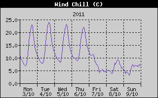 Wind Chill History