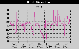 Wind Direction History