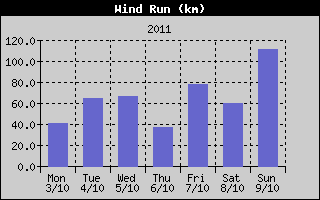 Wind Run History