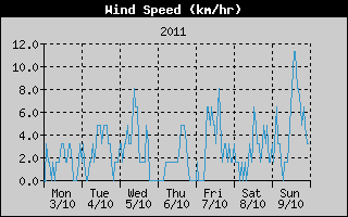 Average Wind Speed History