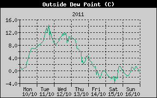 Outside Dewpoint History