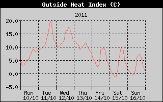Heat Index History