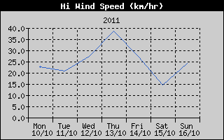High Wind Speed History