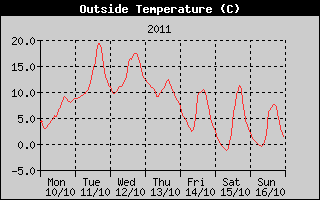 Outside Temperature History