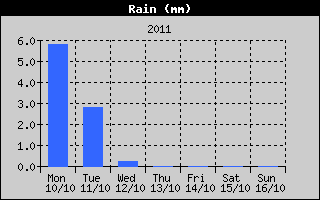 Total Rain History