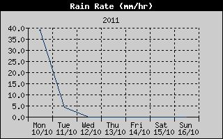 Rain Rate History