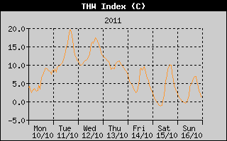 THW Index History