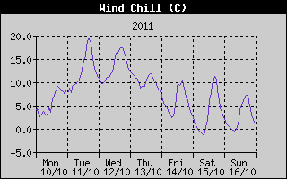 Wind Chill History
