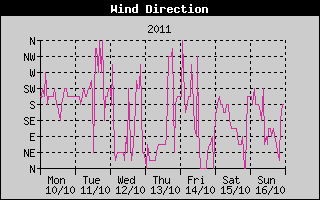 Wind Direction History