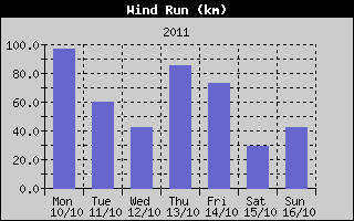 Wind Run History