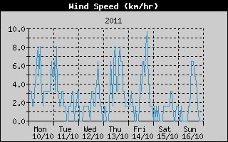 Average Wind Speed History