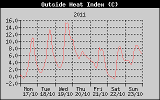 Heat Index History