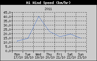 High Wind Speed History