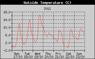 Outside Temperature History