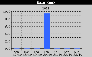 Total Rain History