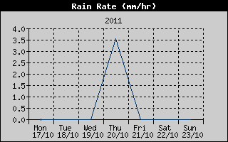 Rain Rate History