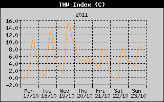 THW Index History