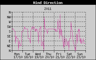 Wind Direction History