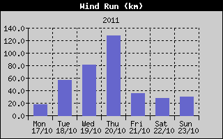 Wind Run History