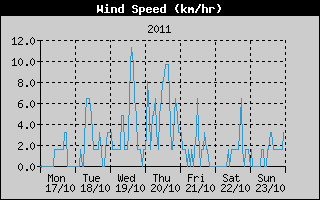 Average Wind Speed History