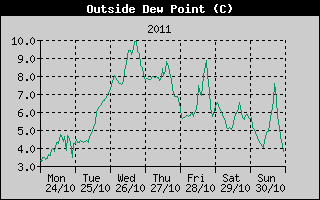 Outside Dewpoint History