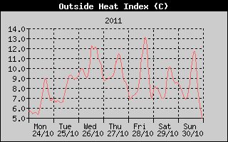 Heat Index History