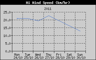 High Wind Speed History