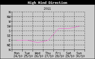 Direction of High Wind History