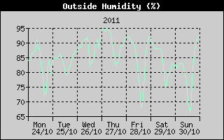 Outside Humidity History