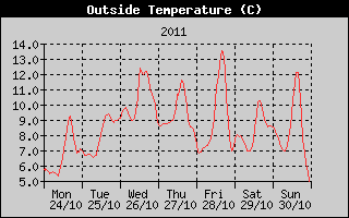 Outside Temperature History