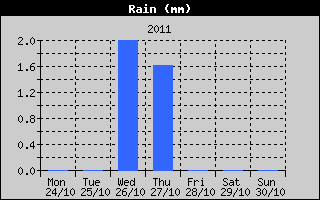 Total Rain History