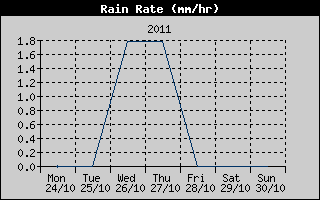 Rain Rate History