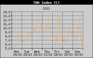 THW Index History