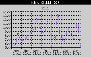 Wind Chill History