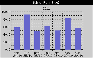 Wind Run History