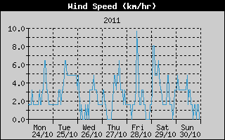 Average Wind Speed History