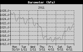 Barometer History