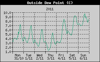 Outside Dewpoint History