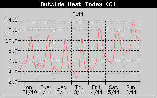 Heat Index History