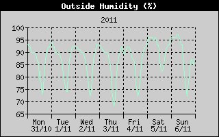 Outside Humidity History