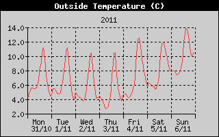 Outside Temperature History