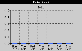 Total Rain History