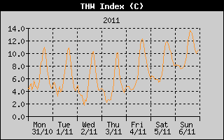 THW Index History