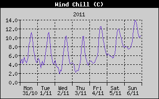 Wind Chill History